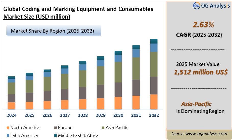 Global coding and marking equipment and consumables market Analysis 2025-2032: Industry Size, Share, Growth Trends, Competition and Forecast Report